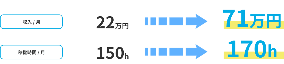収入・稼働時間の比較