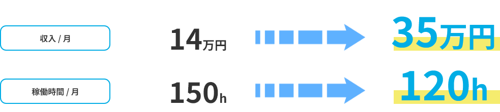 収入・稼働時間の比較